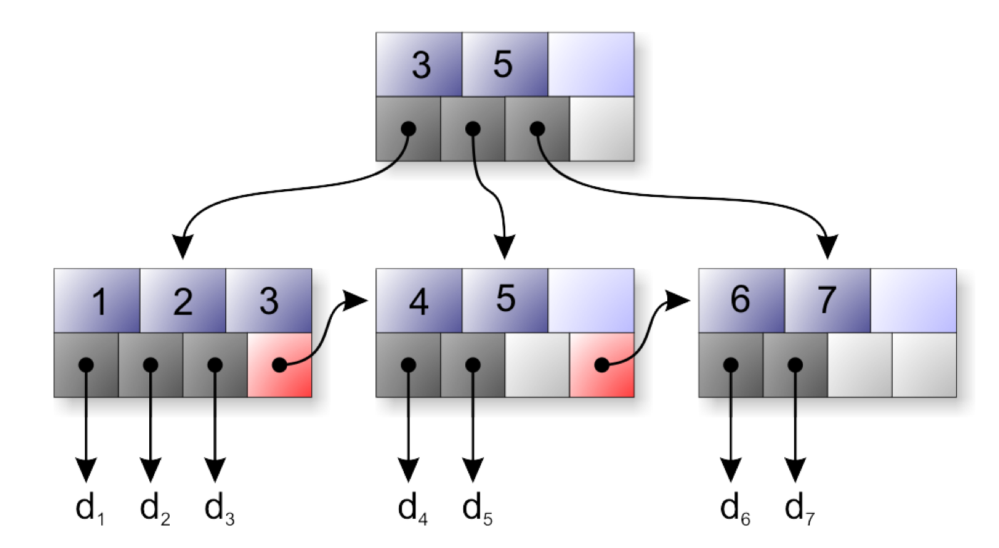 A Btree Example, http://commons.wikimedia.org/wiki/File:Btree.png