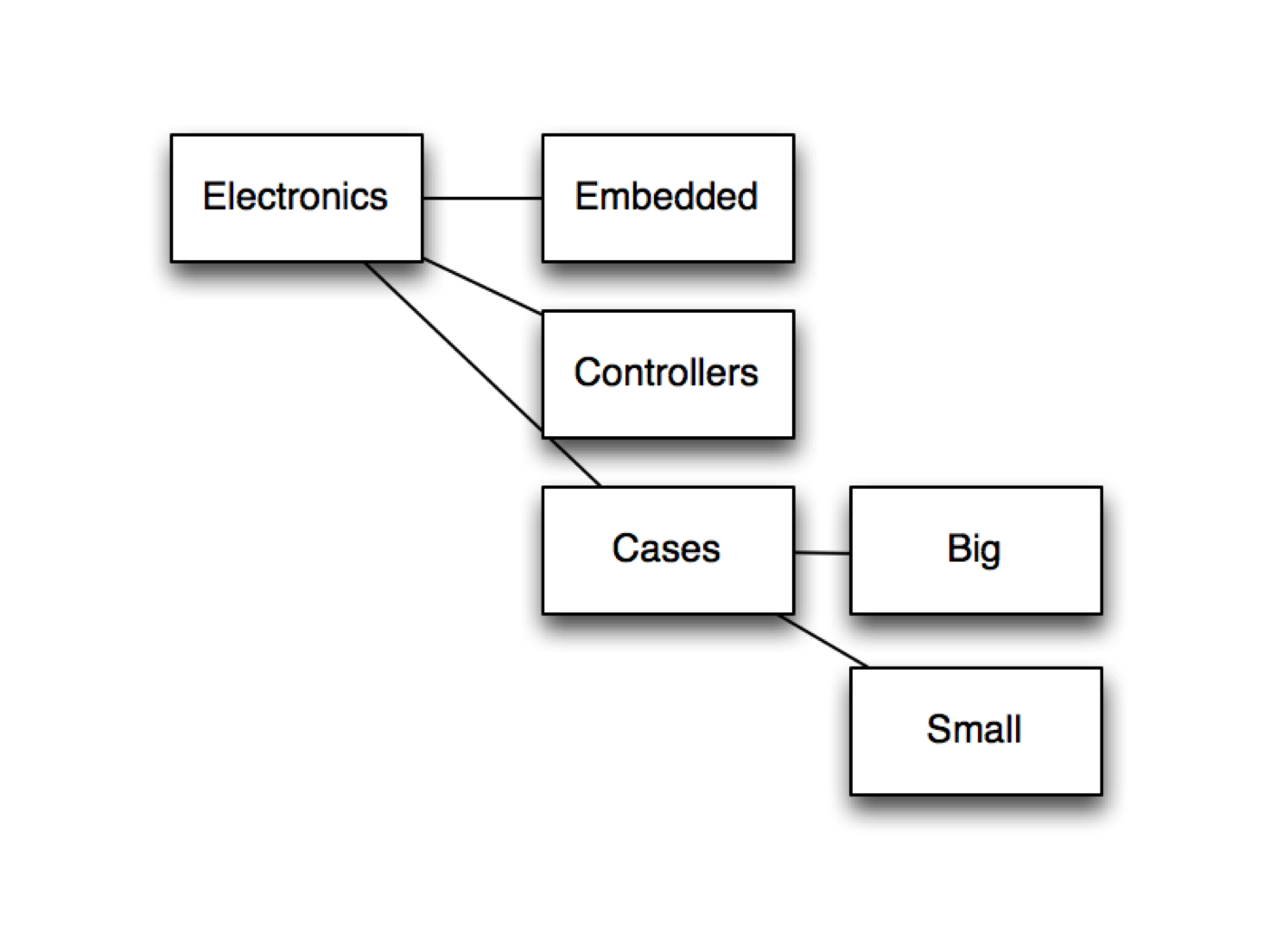 A Category Hierarchy Example