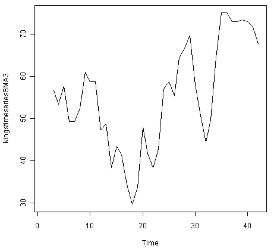 An Example Time Series