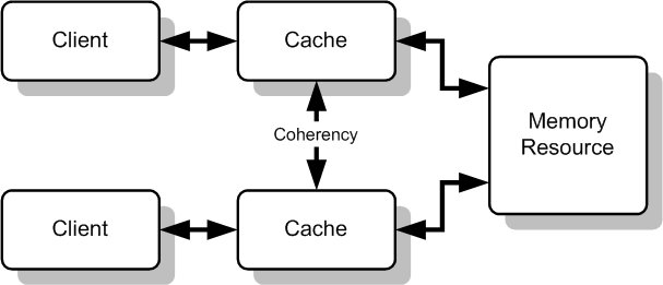 Cache, courtesy of http://upload.wikimedia.org/wikipedia/commons/a/a1/Cache_Coherency_Generic.png