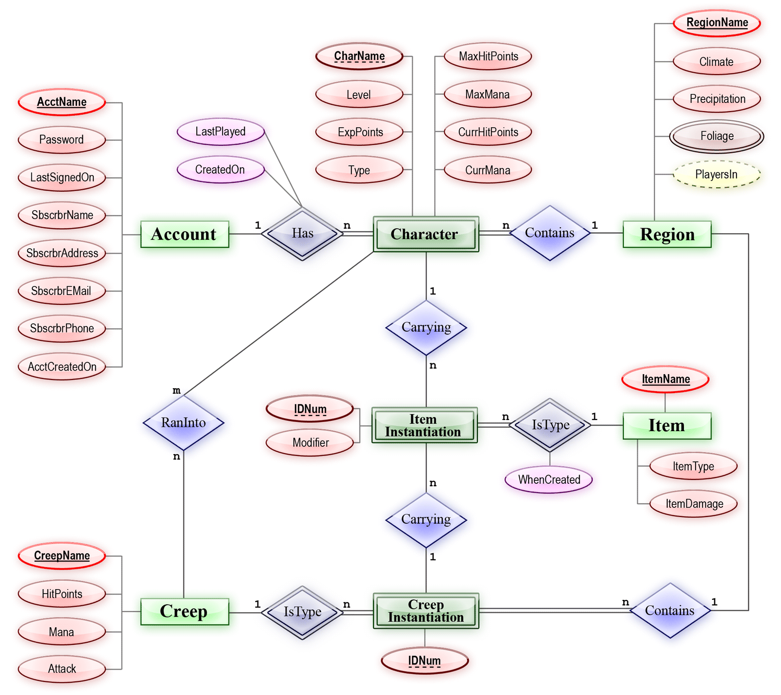 A Schema, http://upload.wikimedia.org/wikipedia/commons/7/72/ER_Diagram_MMORPG.png