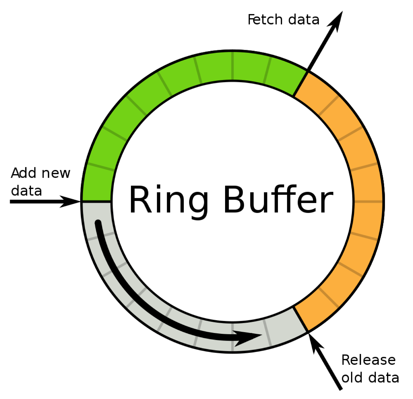 A Ring Buffer